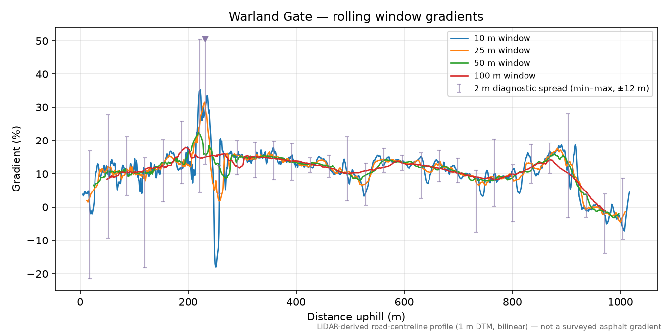Warland Gate rolling gradient profile