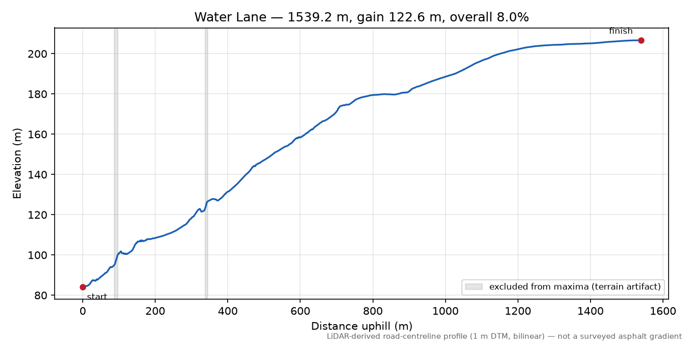 Water Lane elevation profile