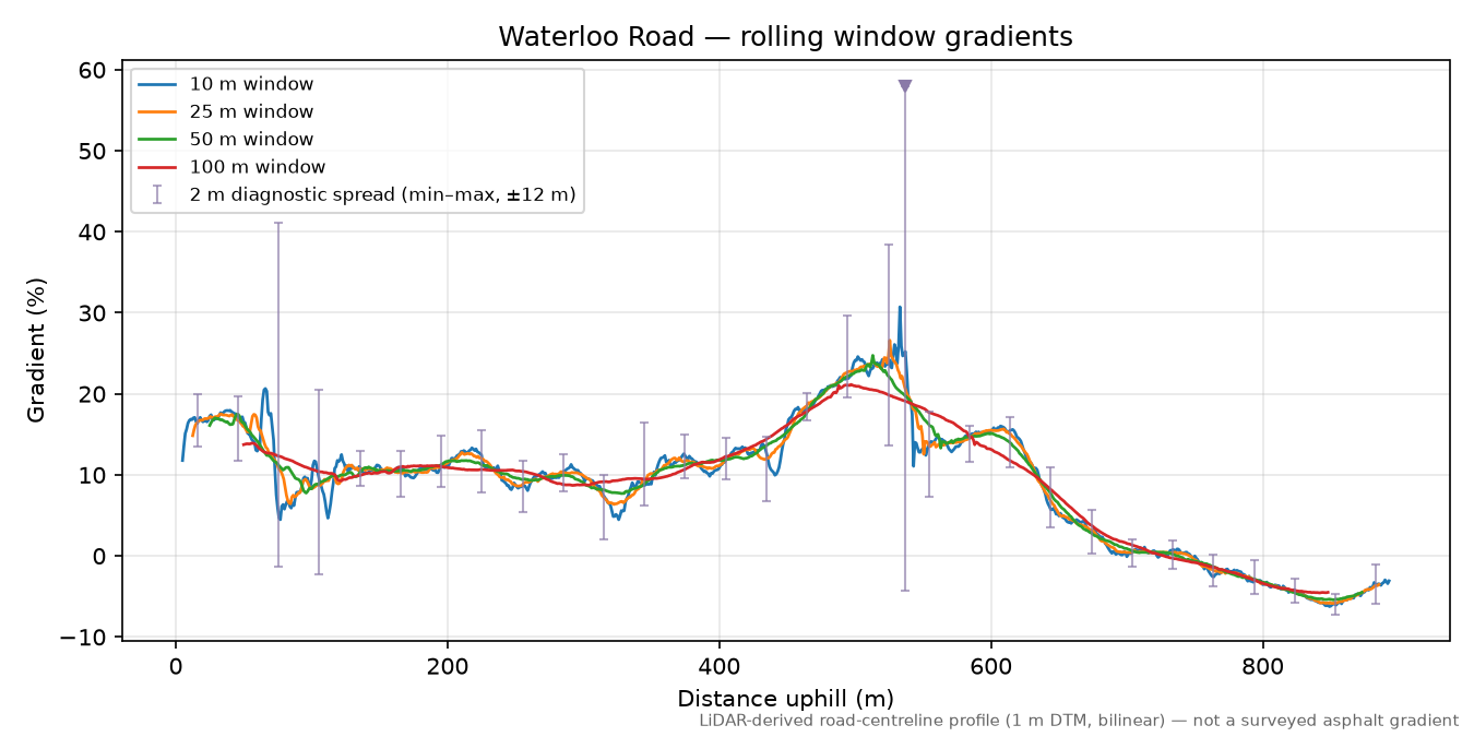 Waterloo Road rolling gradient profile