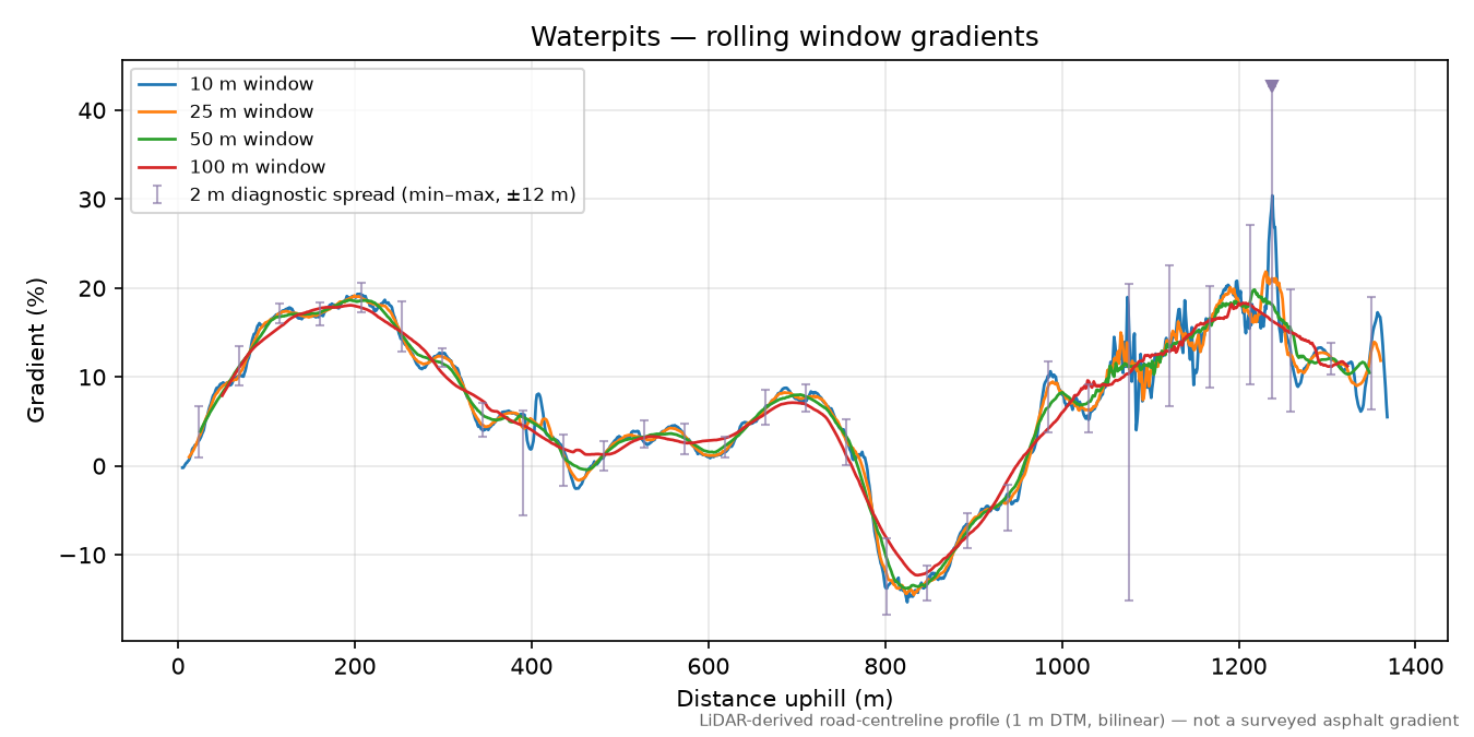 Waterpits rolling gradient profile