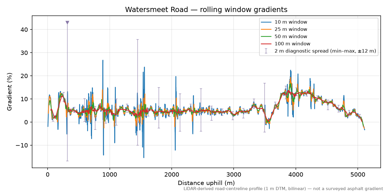 Watersmeet Road rolling gradient profile