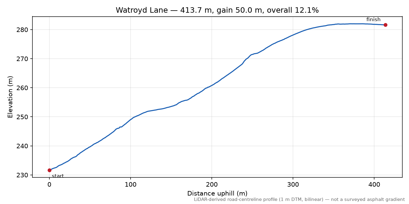 Watroyd Lane elevation profile
