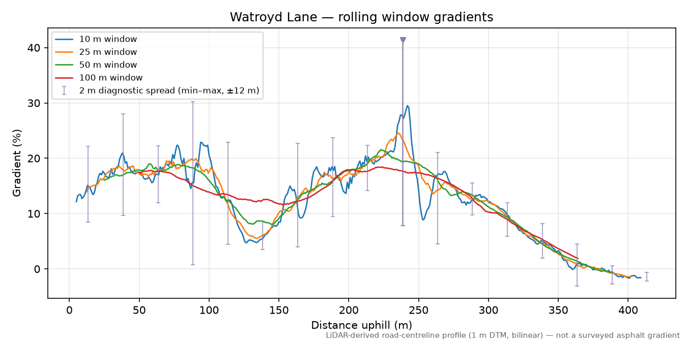 Watroyd Lane rolling gradient profile