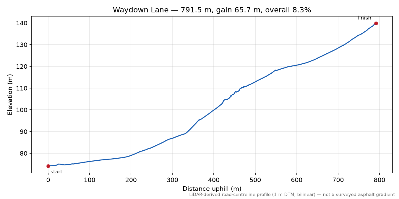 Waydown Lane elevation profile