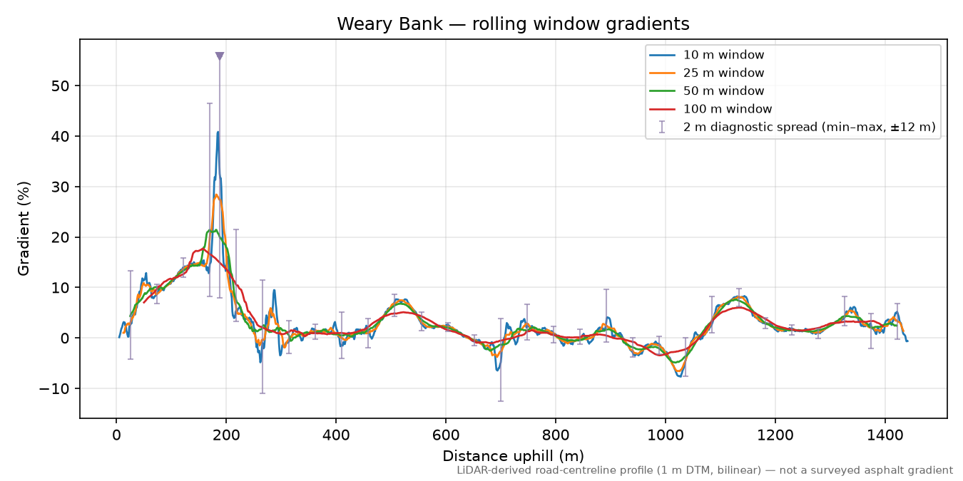 Weary Bank rolling gradient profile