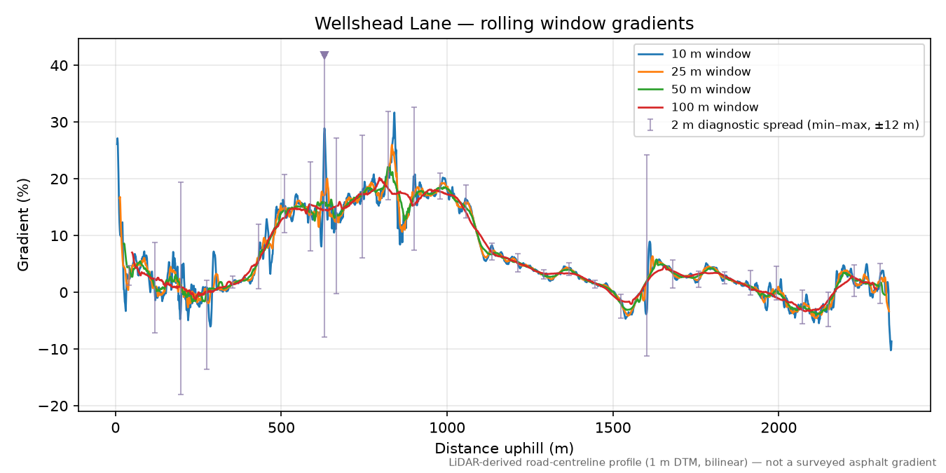 Wellshead Lane rolling gradient profile