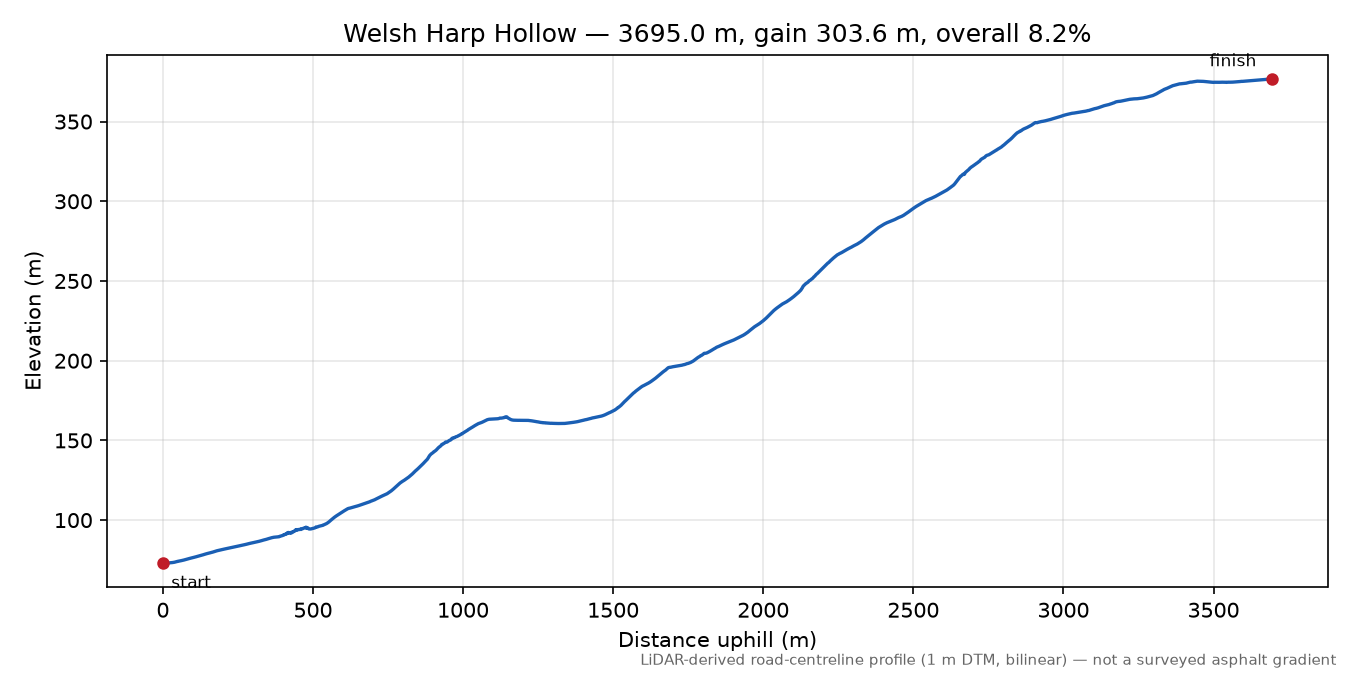 Welsh Harp Hollow elevation profile