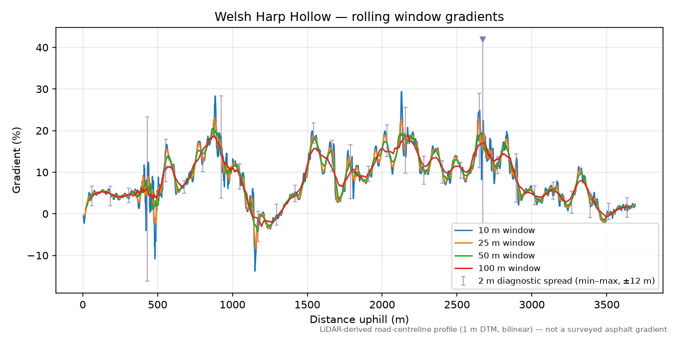 Welsh Harp Hollow rolling gradient profile