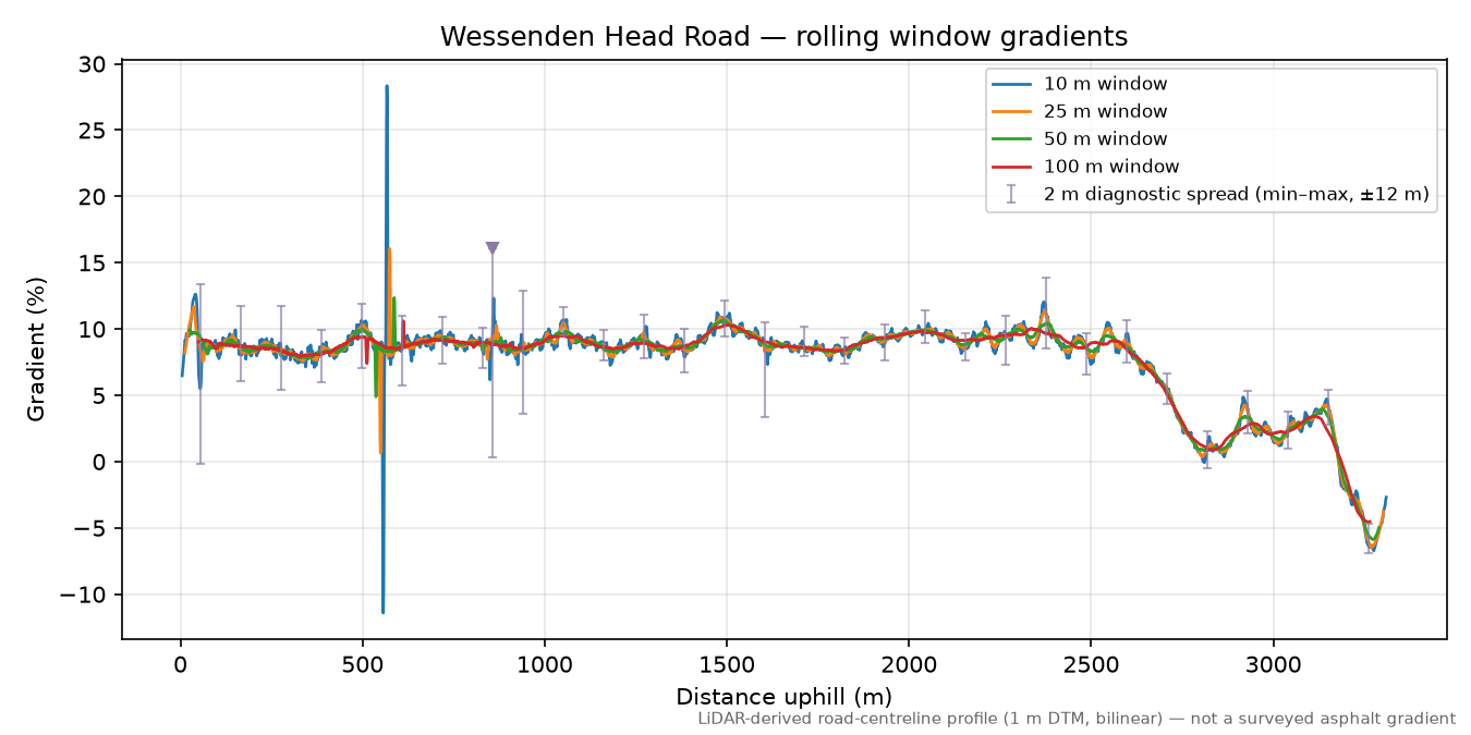 Wessenden Head Road rolling gradient profile