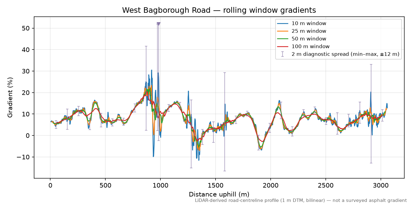 West Bagborough Road rolling gradient profile