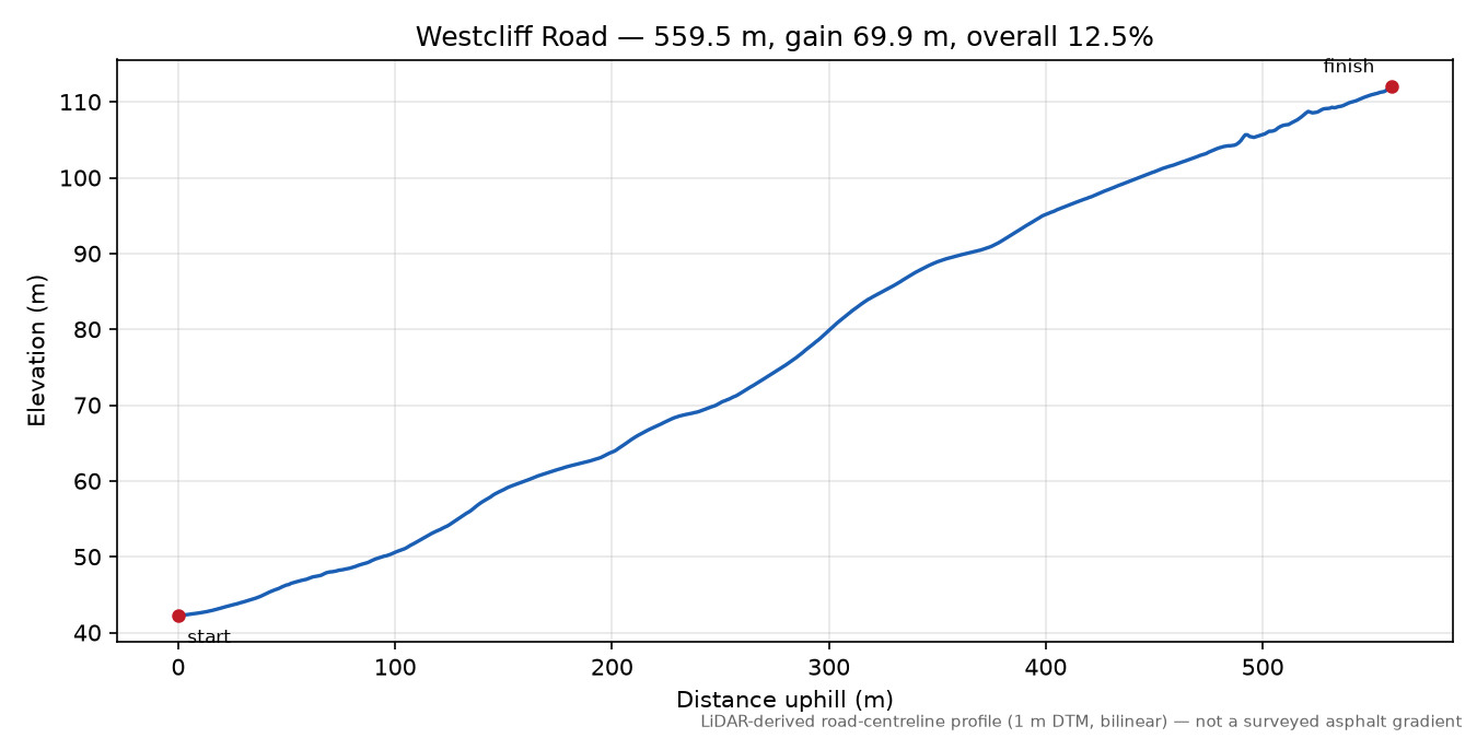 Westcliff Road elevation profile