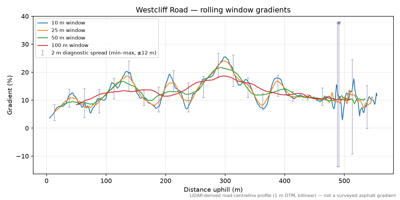 Westcliff Road rolling gradient profile
