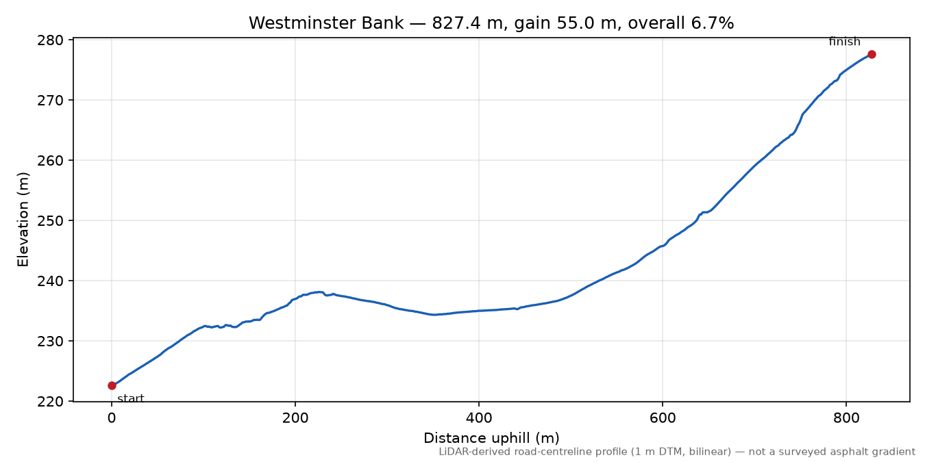 Westminster Bank elevation profile