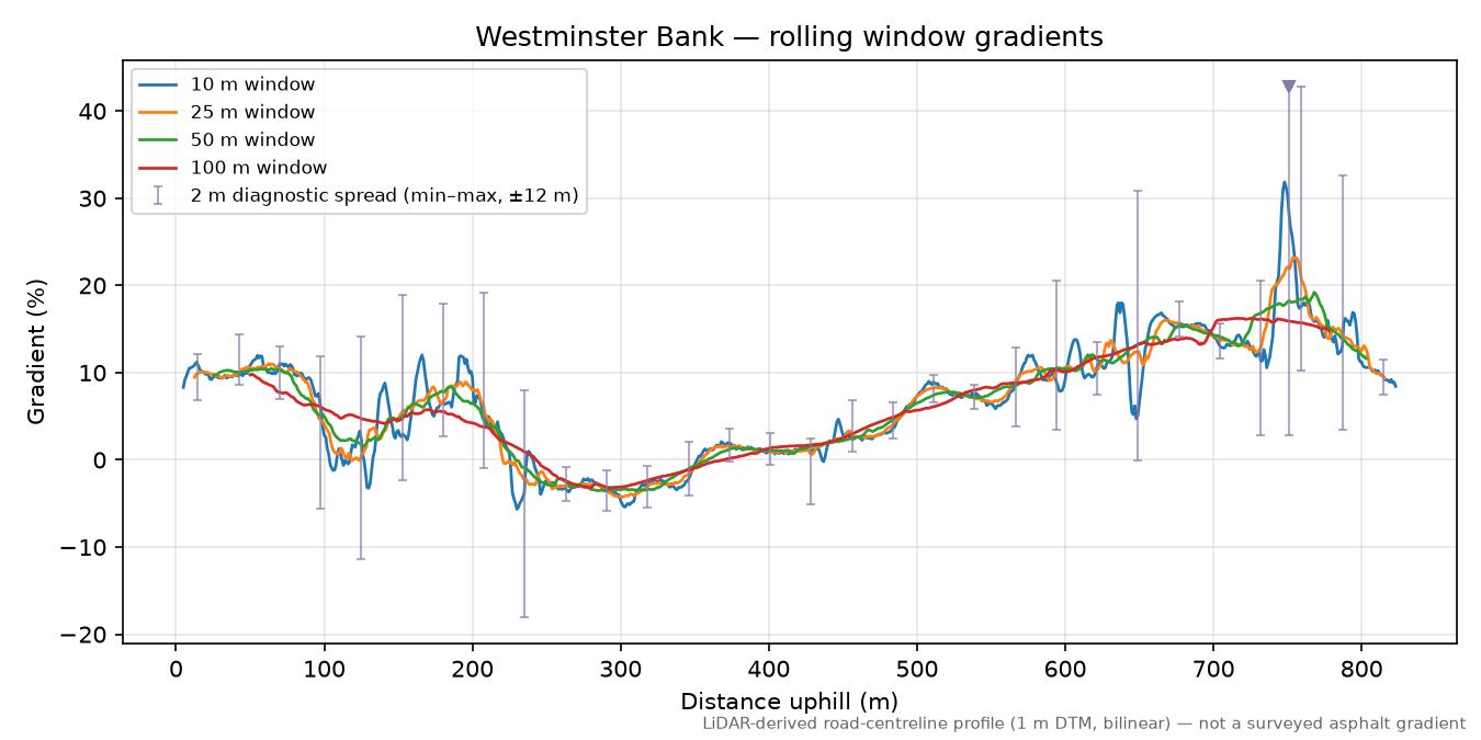 Westminster Bank rolling gradient profile