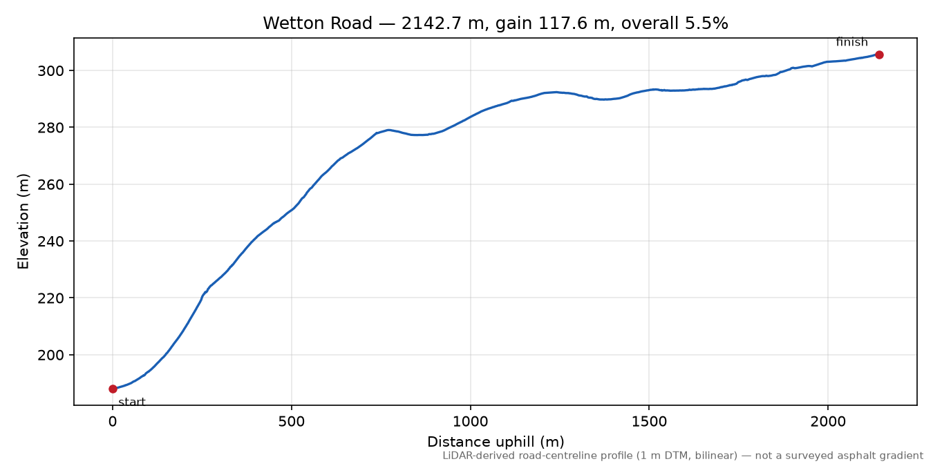 Wetton Road elevation profile