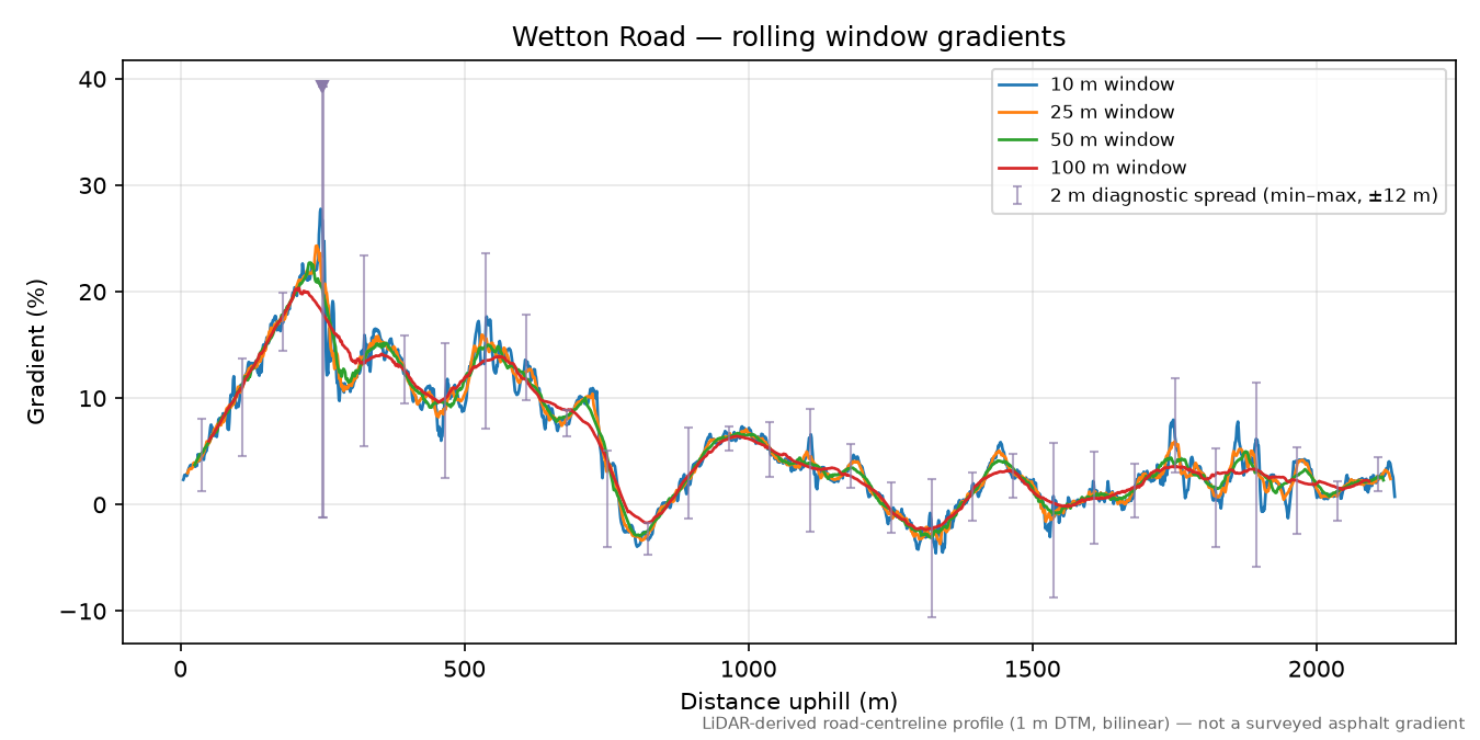 Wetton Road rolling gradient profile
