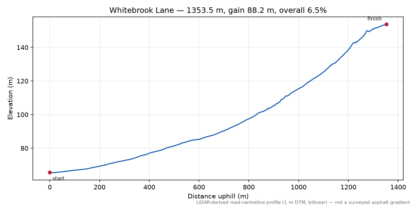 Whitebrook Lane elevation profile