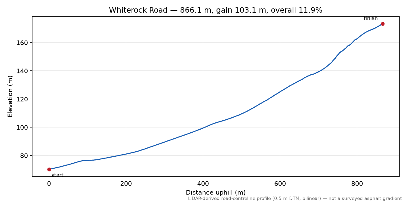 Whiterock Road elevation profile