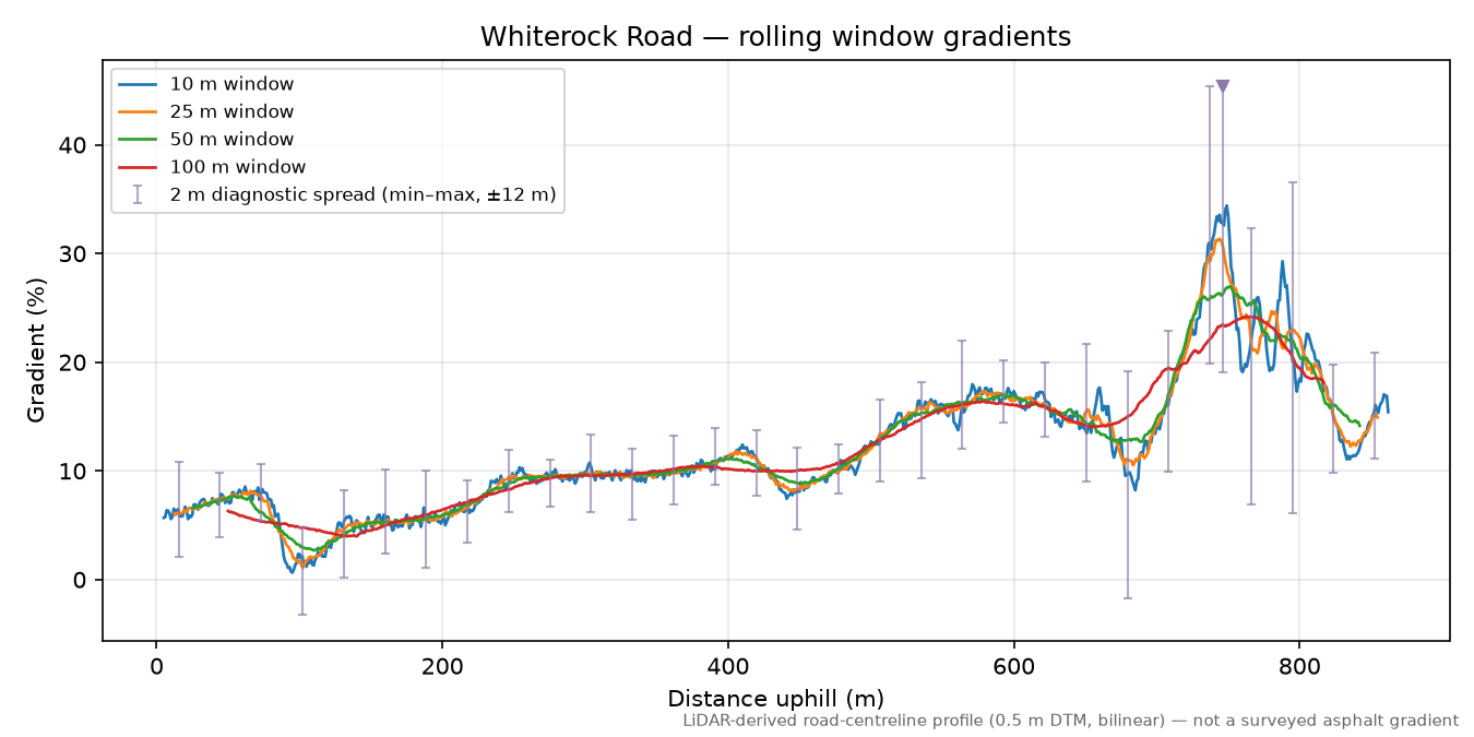 Whiterock Road rolling gradient profile