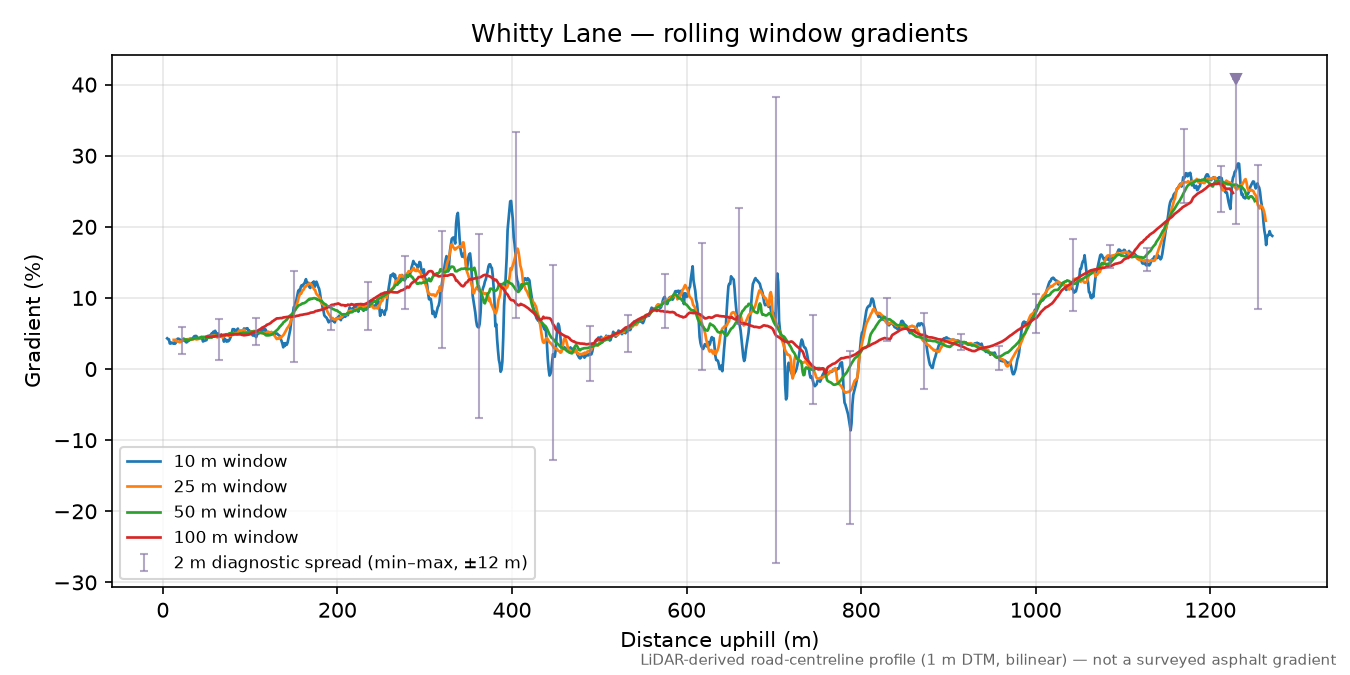 Whitty Lane rolling gradient profile