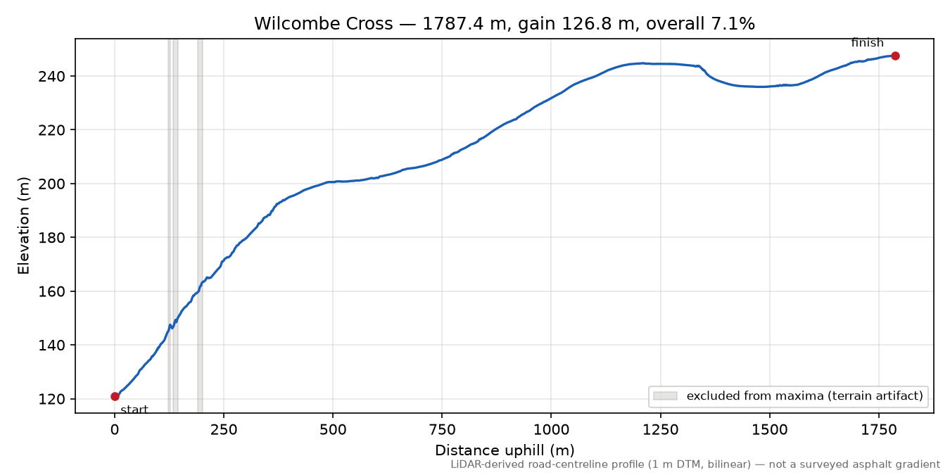 Wilcombe Cross elevation profile