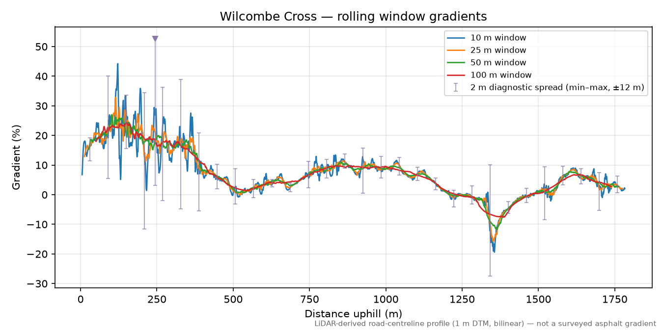 Wilcombe Cross rolling gradient profile