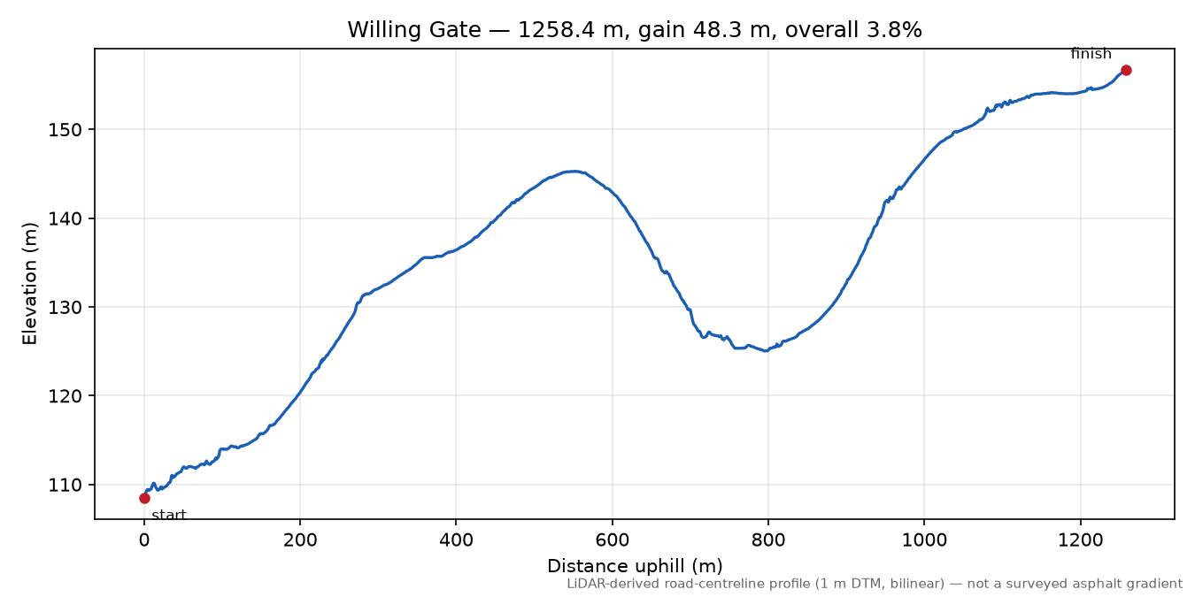 Willing Gate elevation profile