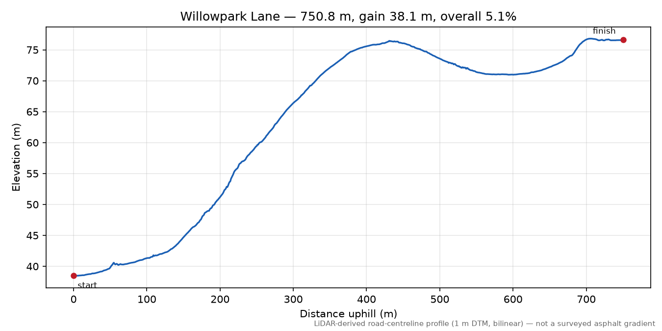 Willowpark Lane elevation profile
