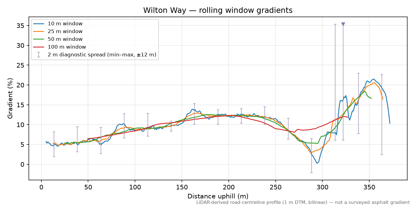 Wilton Way rolling gradient profile