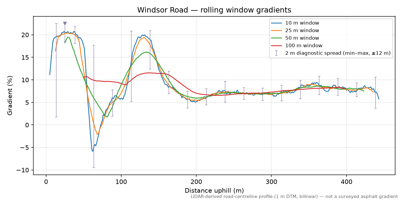 Windsor Road rolling gradient profile