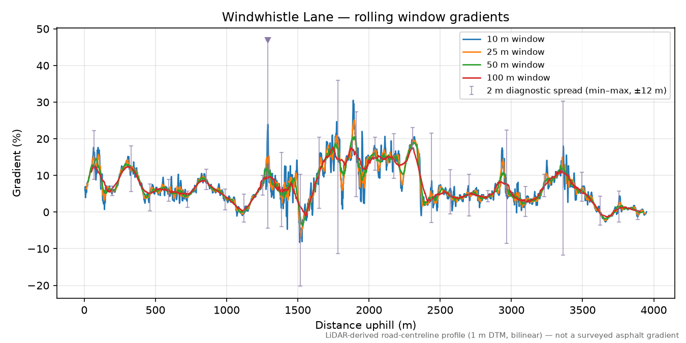 Windwhistle Lane rolling gradient profile