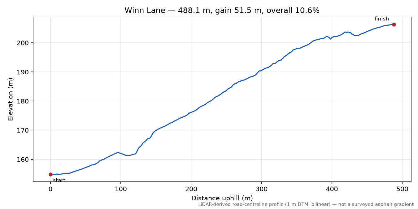 Winn Lane elevation profile
