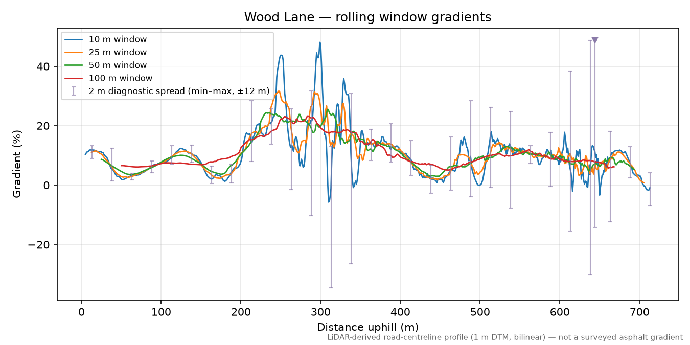 Wood Lane rolling gradient profile