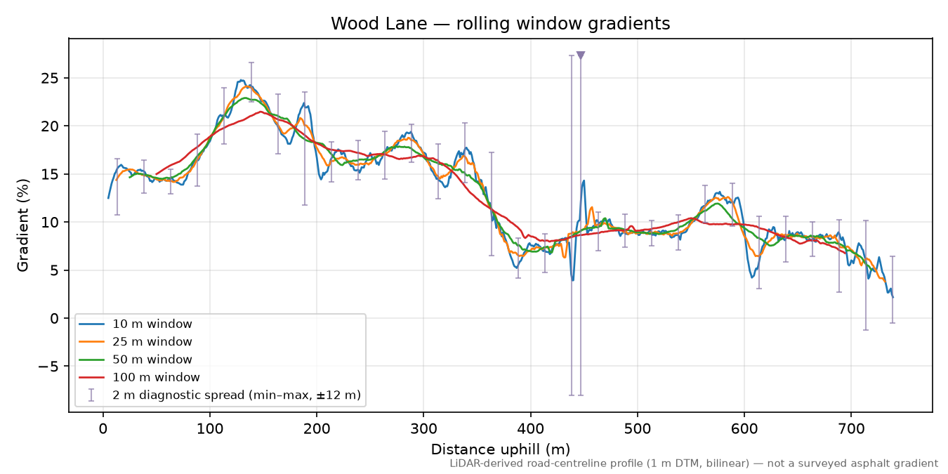 Wood Lane rolling gradient profile