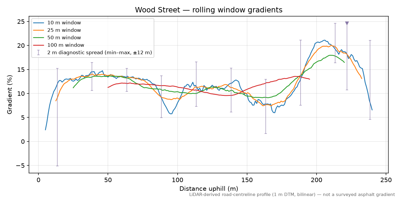 Wood Street rolling gradient profile