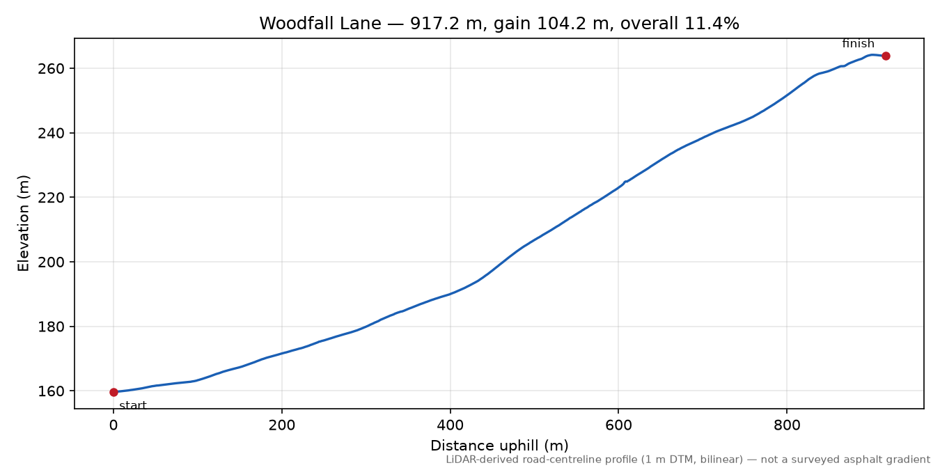 Woodfall Lane elevation profile