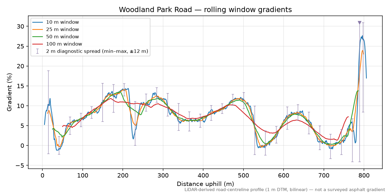 Woodland Park Road rolling gradient profile