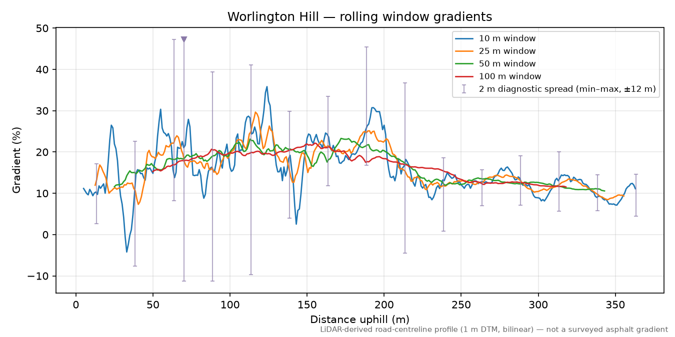 Worlington Hill rolling gradient profile