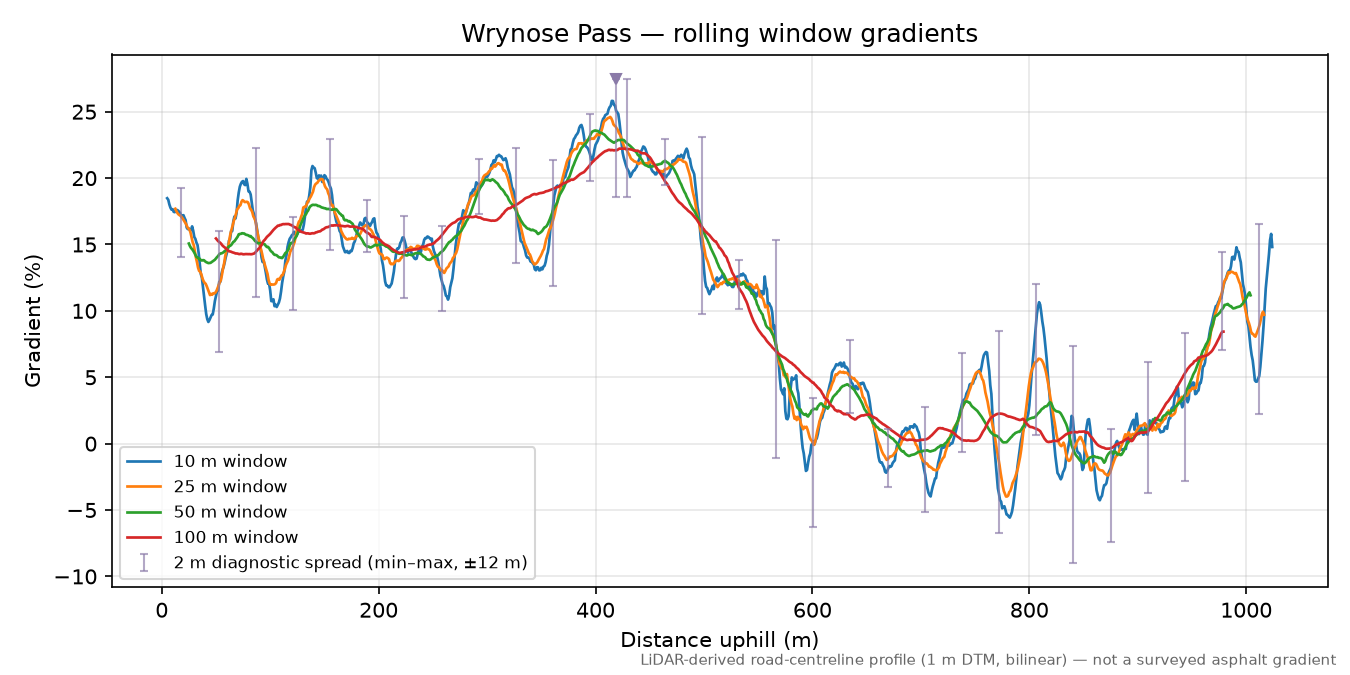 Wrynose Pass rolling gradient profile