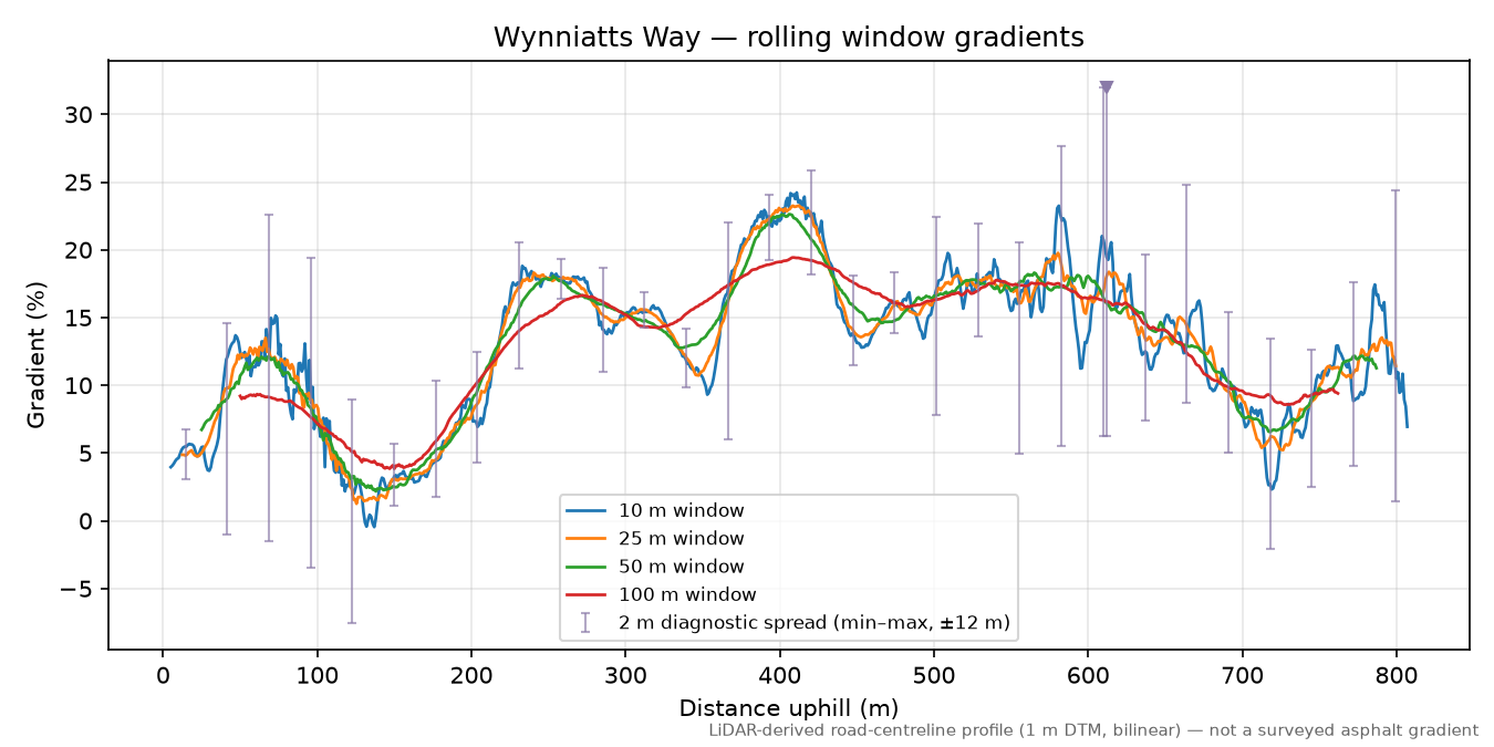 Wynniatts Way rolling gradient profile