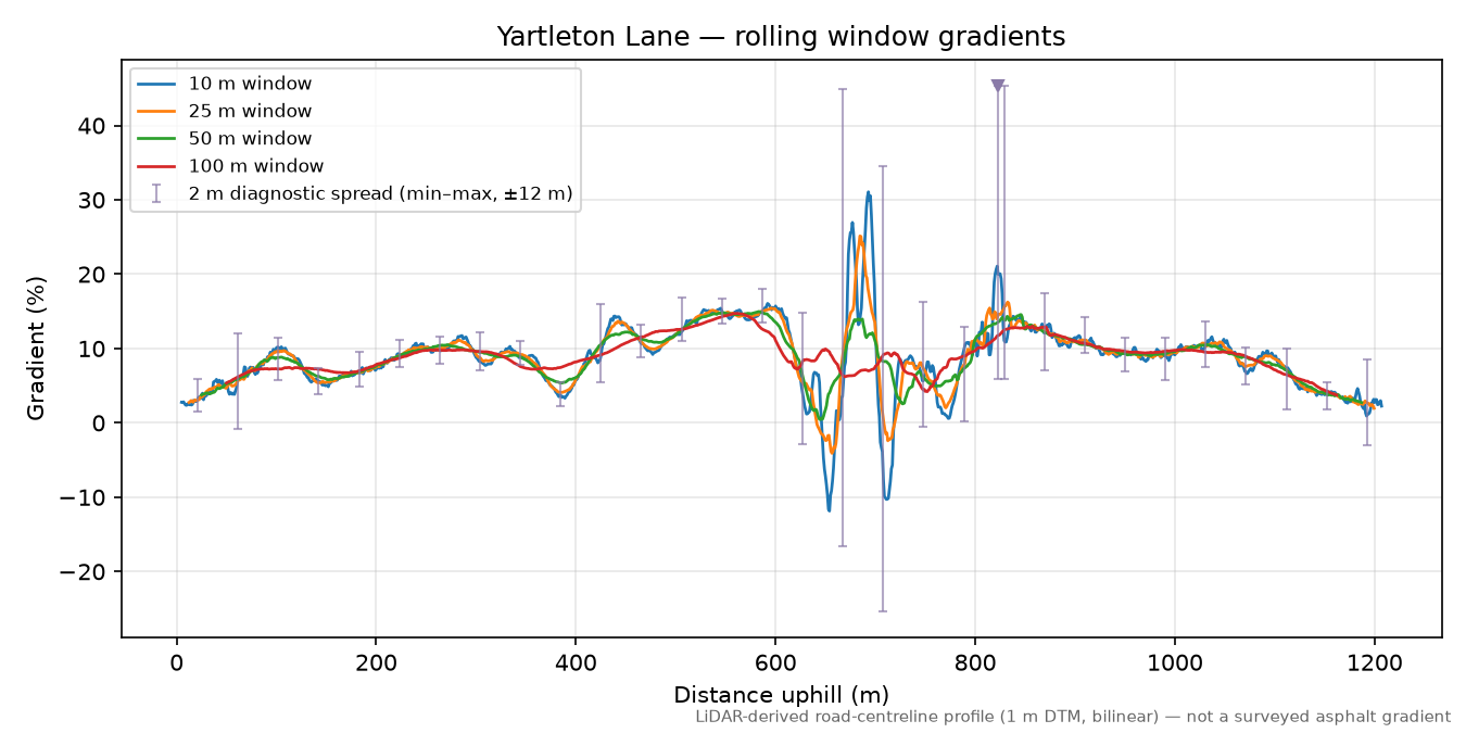 Yartleton Lane rolling gradient profile