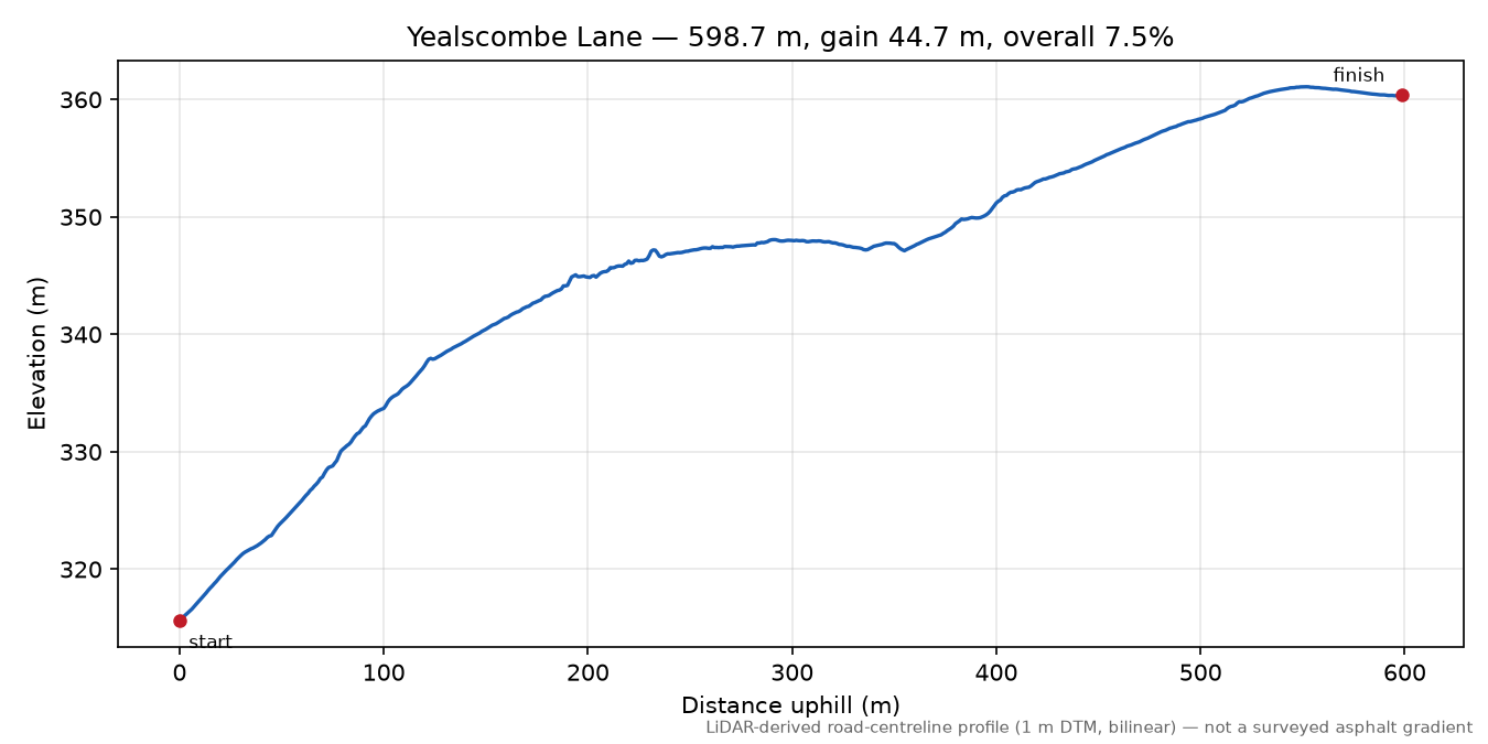 Yealscombe Lane elevation profile