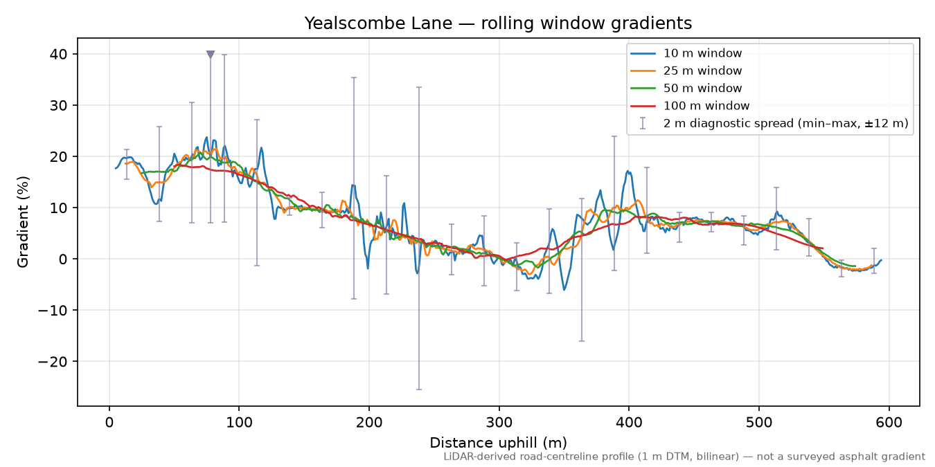 Yealscombe Lane rolling gradient profile