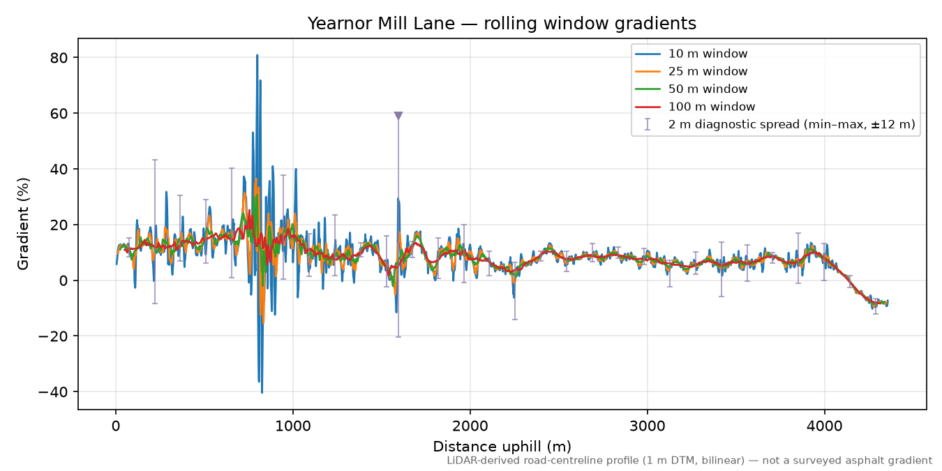 Yearnor Mill Lane rolling gradient profile