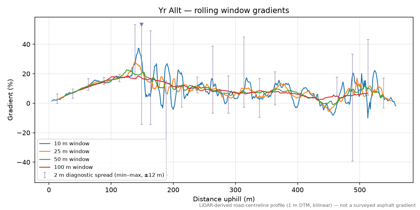 Yr Allt rolling gradient profile