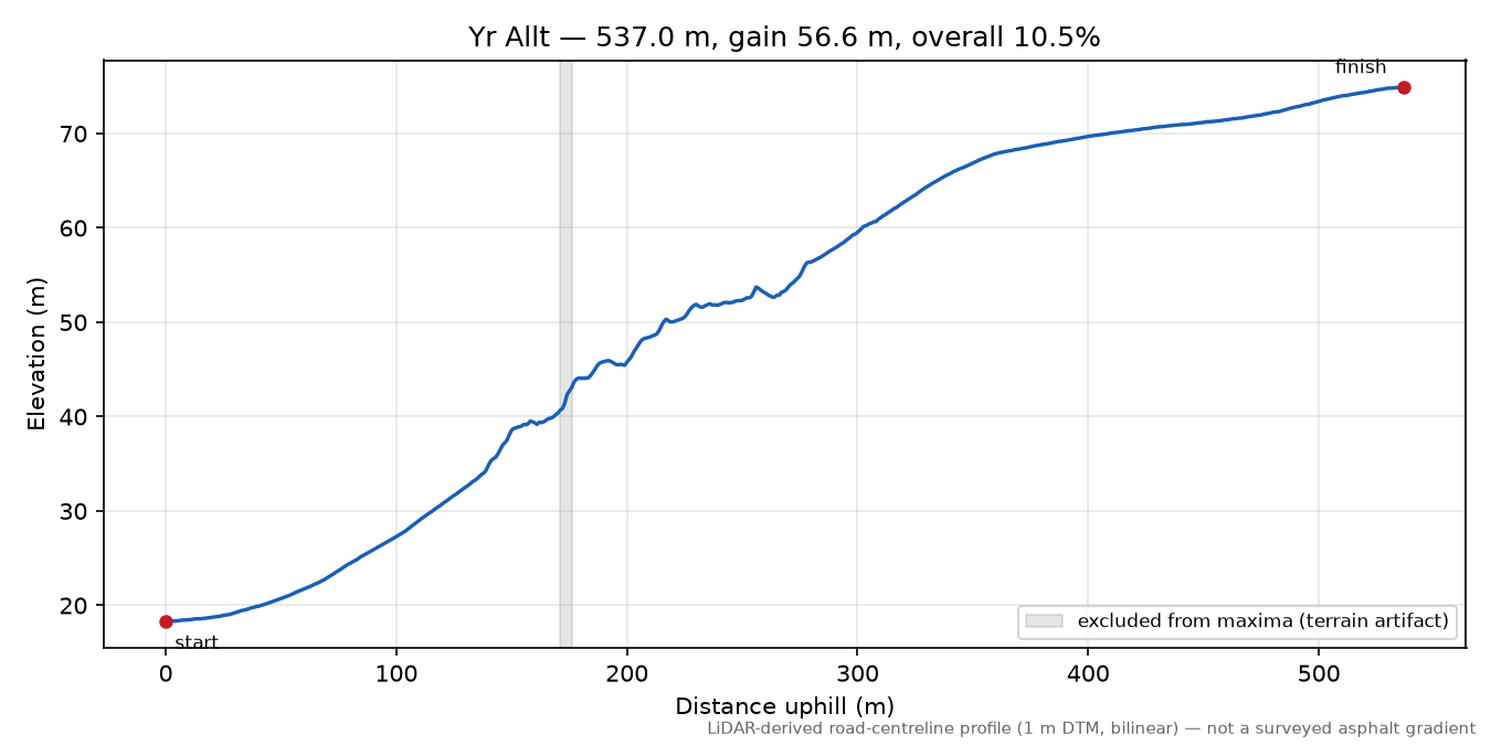 Yr Allt elevation profile