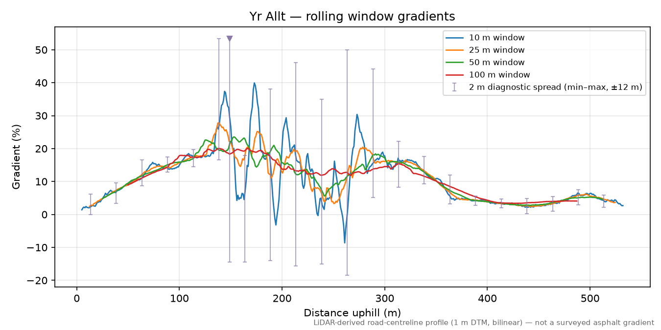 Yr Allt rolling gradient profile