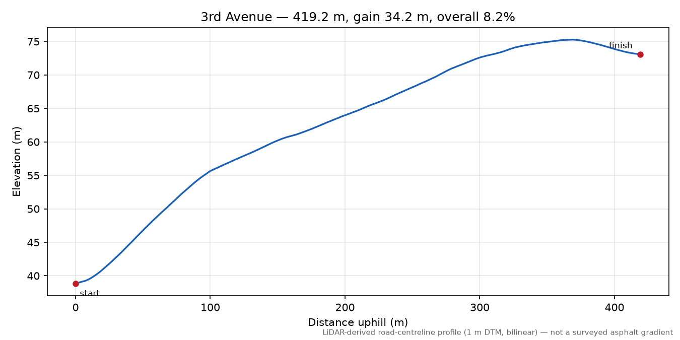 3rd Avenue elevation profile