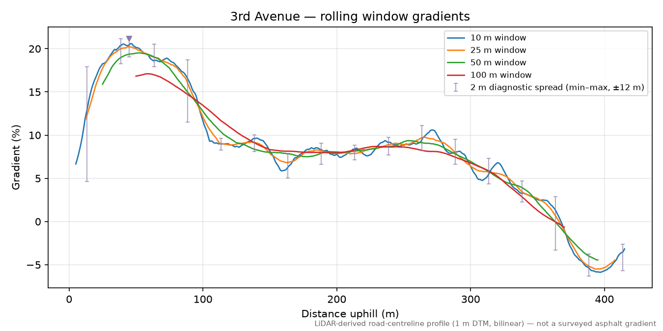 3rd Avenue rolling gradient profile