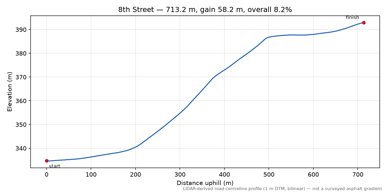 8th Street elevation profile